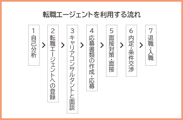 30代が転職エージェントを利用する流れ