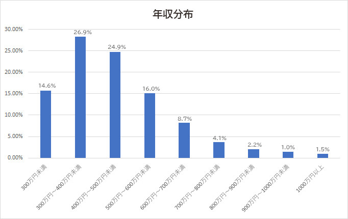 平均年収の分布