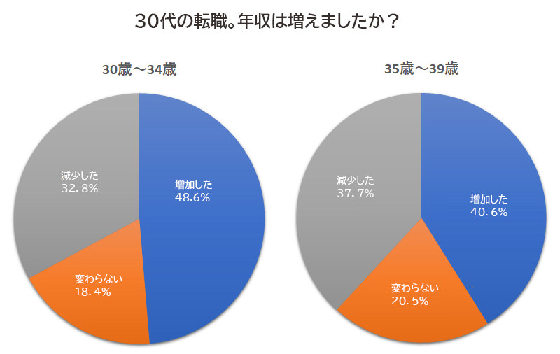 30代の年収アップ成功率