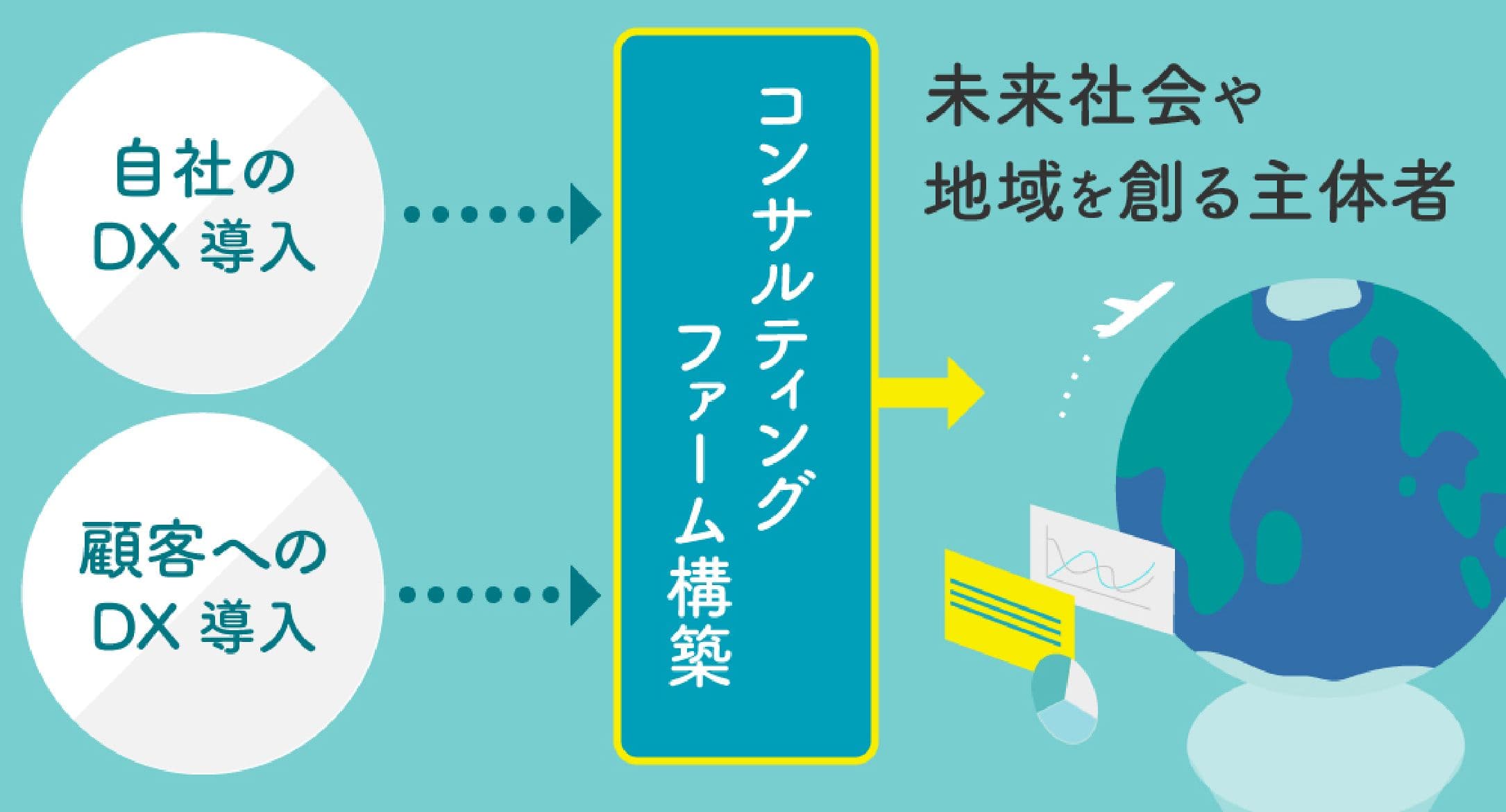 DX導入⇒コンサルティングファーム構築⇒未来社会や地域を造る主体者